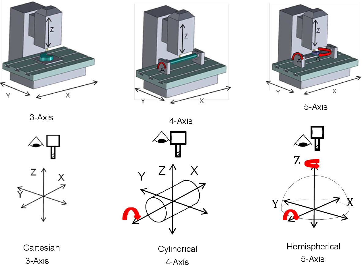 Multi-Axis CNC Machine