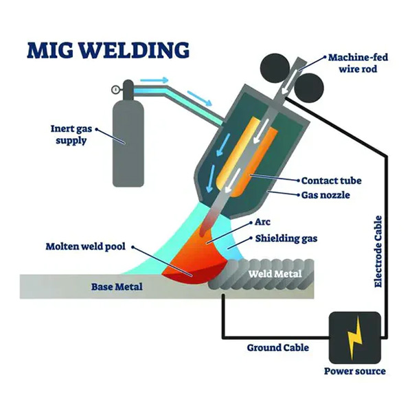 MIG welding process
