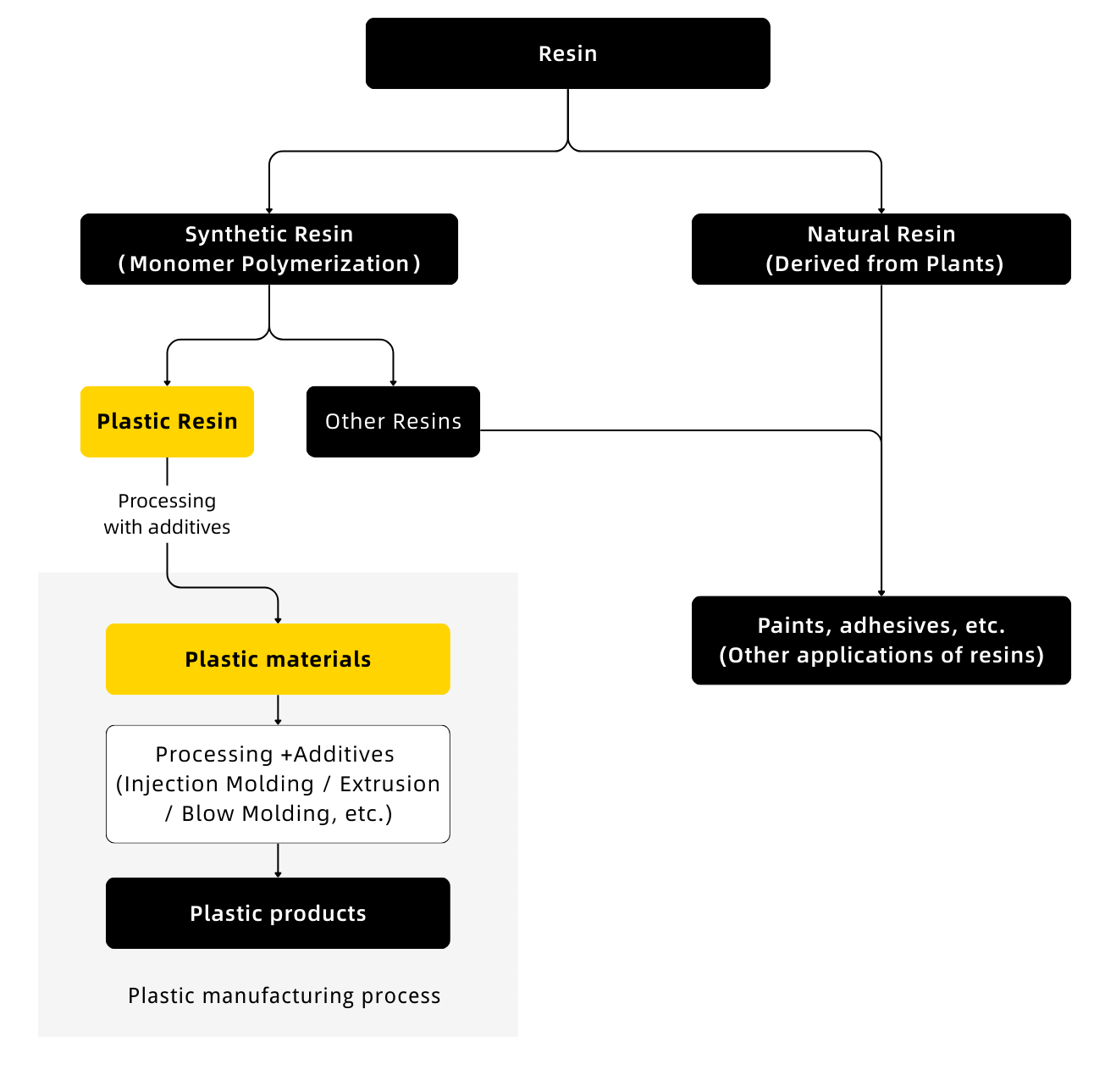Relationship-Diagram-Between-Resins-and-Plastics