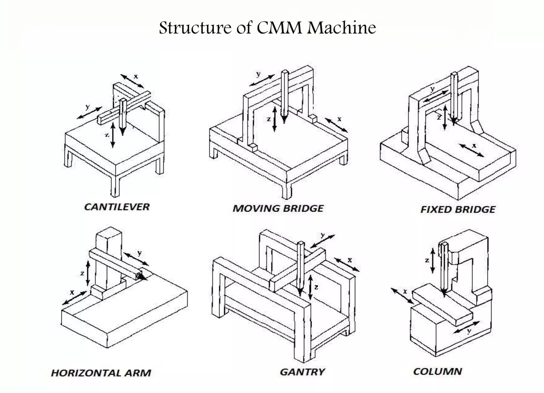 CMM Machine: Meaning, Components and Uses